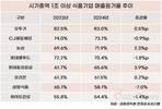 오뚜기, 원가부담 가중…홀로 80%대