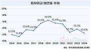 지난해 최저임금 못 받은 근로자 276만 명 달해