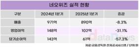 네오위즈, 1분기 영업이익 102억 원…전년 동기 대비 31% ↓﻿