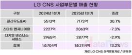 LG CNS, 스마트 엔지니어링 글로벌 시장 공략 박차