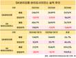 실적 엇갈린 SK바이오…바이오팜 ‘질주’ vs 바이오사이언스 ‘시동’