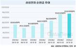 삼성전자, 94조 실탄 장전 중…공격적 투자 간다