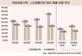 LG생활건강·아모레퍼시픽, 해외서 살길 찾는다
