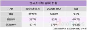 엔씨소프트, 1분기 영업이익 52억…전년 대비 79.7%↓