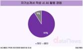 Z세대 구직자 10명 중 9명 “자소서 작성에 AI 활용해봤다”