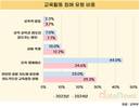 교권침해 여전…생활지도 불응이 최다