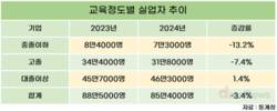 실업자 주는데, 대졸이상 실업자만 늘었다