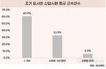 신입사원, 절반 넘게 조기 퇴사한다