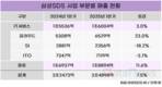 이준희 대표 체제 삼성SDS, 공공시장 중심 사업 확대