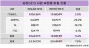 이준희 대표 체제 삼성SDS, 공공시장 중심 사업 확대