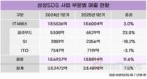 이준희 대표 체제 삼성SDS, 공공시장 중심 사업 확대