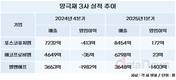 양극재 3사 '기지개'…포스코퓨처엠·에코프로비엠은 흑자 전환