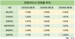 치솟는 카드사 연체율…하나카드 2% 넘기며 최고
