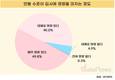 대학생 희망 초봉 4140만 원…“연봉 수준, 입사 결정에 큰 영향”