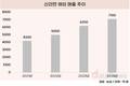 농심, 라면도 스택도 해외서 날았다