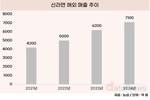 농심, 라면도 스택도 해외서 날았다