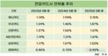 치솟는 카드사 연체율…하나카드 2% 넘기며 최고