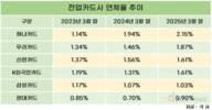 치솟는 카드사 연체율…하나카드 2% 넘기며 최고