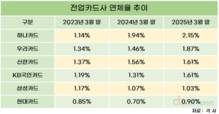 치솟는 카드사 연체율…하나카드 2% 넘기며 최고