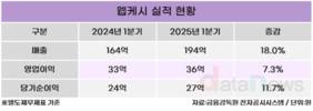 웹케시, 1분기 영업이익 36억…전년 대비 7.3% ↑