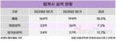 웹케시, 1분기 영업이익 36억…전년 대비 7.3% ↑