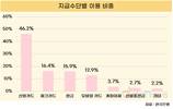 국민 결제수단 1위는 신용카드… 현금 대신 ‘카드의 시대’