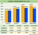 신한금융, MAU 역성장…KB와의 격차 더 커졌다