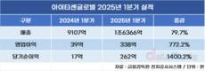 아이티센글로벌, 역대 최대 1분기 실적 달성