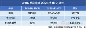 아이티센글로벌, 역대 최대 1분기 실적 달성