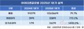 아이티센글로벌, 역대 최대 1분기 실적 달성