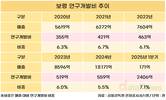 ‘1조 클럽’ 보령, 5년간 R&D 투자 45% 늘렸다