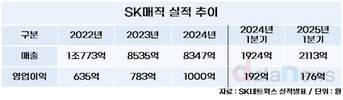 SK매직, PSG 위글위글 등 MZ 저격한 콜라보로 매출 개선