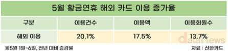 황금연휴 소비 해외만 대폭 늘었다