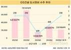 GS건설, 도시정비 앞세워 주택사업 고삐 당긴다