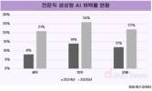 세무·법무 분야, 생성형 AI 채택률 2배↑…전문직도 AI 수용 본격화