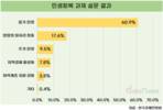 국민이 가장 원하는 민생 최우선 과제는 '물가안정'