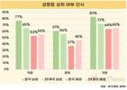 성평등 인식, 남녀 격차 최대 47%p…남성이 더 높아