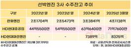 한화·HD현대, 선박엔진 수주 ‘고공행진’…DF엔진이 이끌었다