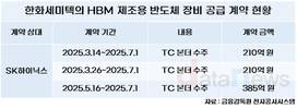 HBM 대열 합류한 한화세미텍, 