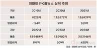 이마트, 미국에서 성장궤도 올랐다