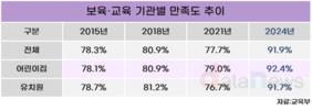 보육기관 만족도 ‘역대 최고’… 학부모 10명 중 9명 ‘만족