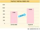 970만 명이 뛰어든 가상자산…시총 91%↑