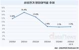 삼성전기, AI 핵심 부품으로 수익성 승부