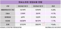 엔씨소프트, 인건비 줄이고 신작 공세 강화