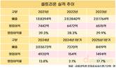 합병 리스크 여전?…셀트리온, 수익성 회복 '아직'