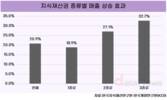 지식재산권 보유 기업, 매출 20.9% 높다