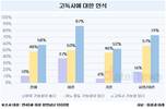 40세 이상 미혼자, 87%가 