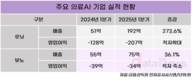 의료 AI 업계, 외형 성장은 긍정적…수익성은 과제