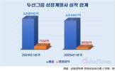 두산그룹 동반 침체…1분기 전 계열사 실적 하락
