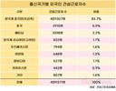 외국인 건설근로자, 10명 중 8명이 조선족